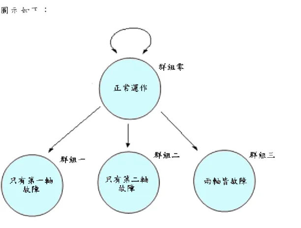 圖 示 如 下 ：                 圖 4.3 二 軸 機 械 臂 錯 誤 模 型 分 群 估 測 說 明 圖       由 圖 4.3 可 見 剛 開 始 系 統 為 正 常 運 作 (群 組 零 )，若 沒 有 錯 誤 發 生 則 繼 續 維 持 在 群 組 零 ， 當 有 錯 誤 發 生 則 會 跳 至 群 組 一 、 二 或 三 。 在 群 組 一 、 二 與 三 中 ， GPB-2 演 算 法 會 指 出 目 前 機 械 臂 所 運 作 的 模 型 。       這 種 分 群