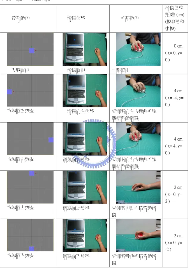 表 3-3    測試一：實驗組測試 螢幕動作  滑鼠位移  手部動作  滑鼠位移 距離  (cm) (換算位移 座標)  方塊置中  滑鼠置中  手部置中  0 cm ( x= 0, y= 0 )  方塊置左齊邊  滑鼠向左位移  受測者向左方彎曲手腕 關節帶動滑鼠  4 cm  ( x= -4, y= 0 )  方塊置右齊邊  滑鼠向右位移  受測者向右方彎曲手腕 關節帶動滑鼠  4 cm ( x= 4, y= 0 )  方塊置上齊邊  滑鼠向上位移  受測者伸直手指帶動滑 鼠  2 cm ( x= 0