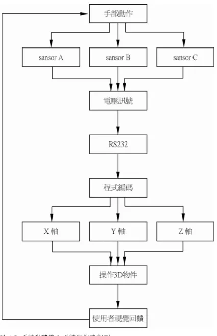圖  4-3  手勢動態輸入系統運作流程圖 