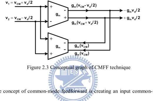 Figure 2.3 Conceptual graph of CMFF technique 