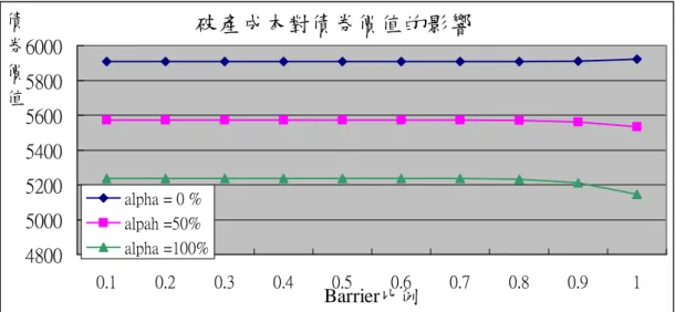圖 4-7、圖 4-8 使用 SJ-DFPM 模擬公司資產價值波動度對債券價值的比較