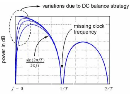 Figure 1-2 The spectrum of NRZ data 