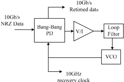 Figure 2-1 shows the block diagram of a proposed simple CDR[1][9]. At first, the  Bang-Bang phase detector compares the incoming NRZ data and recovered clock