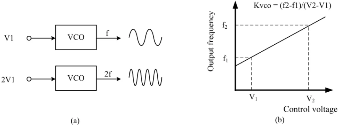 Figure 2-7 Illustration of the VCO (a) model of the oscillator, (b) characteristic 
