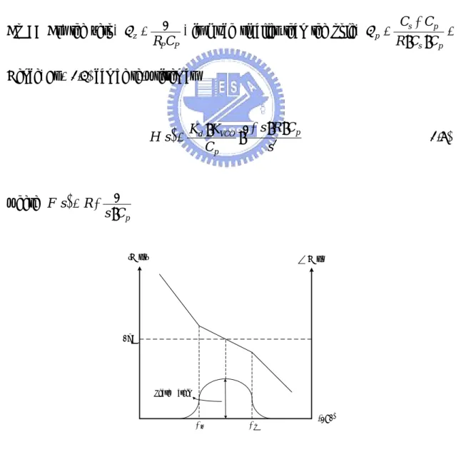 Figure 2-9 shows the bode plot of the transfer function. We can see the phase of H(s)  is -180 o  at  ω= 0, and the zero  ω z  introduce the phase shift of +90 o  and the pole  ω p