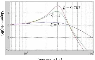 Figure 2-10 The close-loop frequency response of the CDR 
