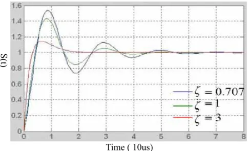 Figure 2-11 The close-loop transient step response of a CDR 