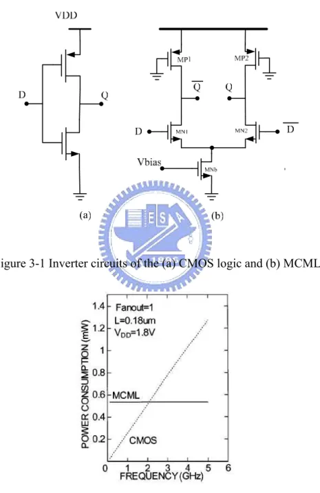 Figure 3-1 Inverter circuits of the (a) CMOS logic and (b) MCML 