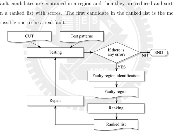 Figure 2.1: Adaptive diagnosis framework