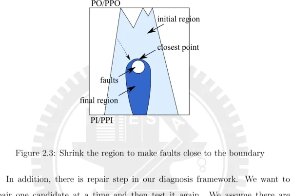 Figure 2.3: Shrink the region to make faults close to the boundary