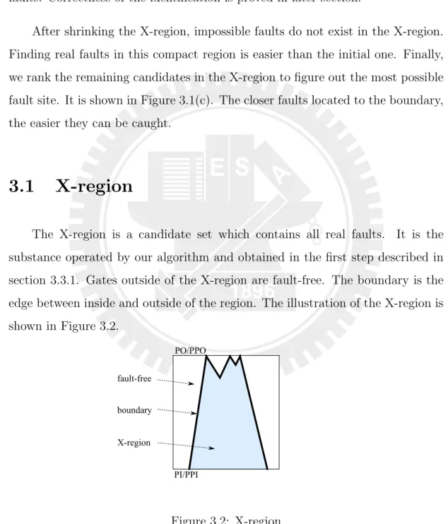 Figure 3.2: X-region