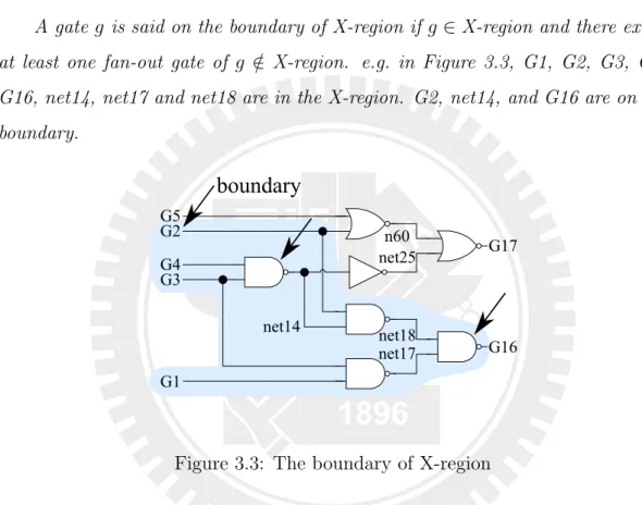 Figure 3.3: The boundary of X-region