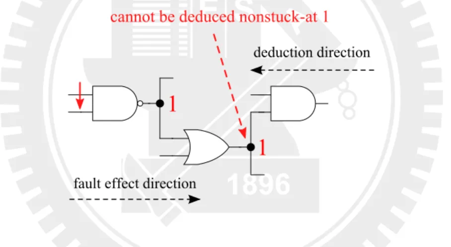 Figure 3.4: Deduction stops at a gate whose signal is dominated by real fault