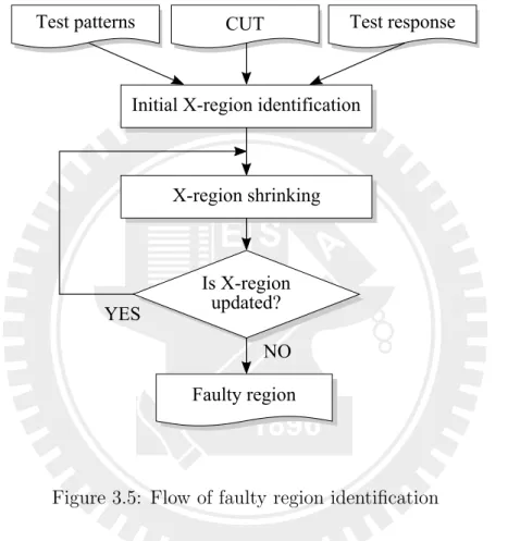 Figure 3.5: Flow of faulty region identiﬁcation