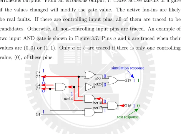 Figure 3.8: Active path tracing from erroneous output G16