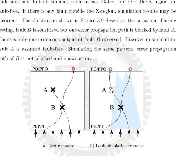 Figure 3.9: Fault simulation may be incorrect if not all real faults covered in the X-region