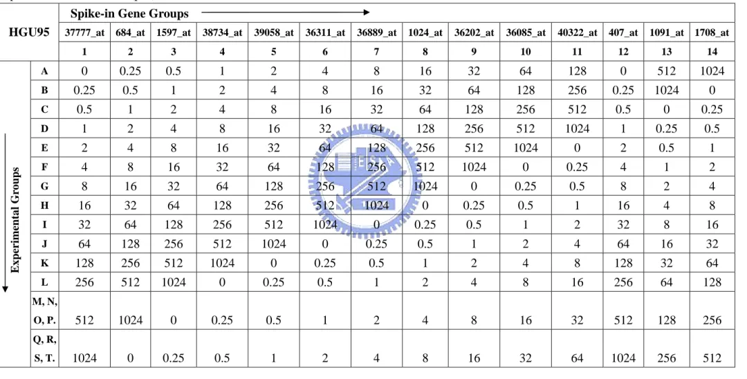Table 3. Affymetrix human genome U95 dataset contains 14 spike-in gene groups in each of 14 experimental groups