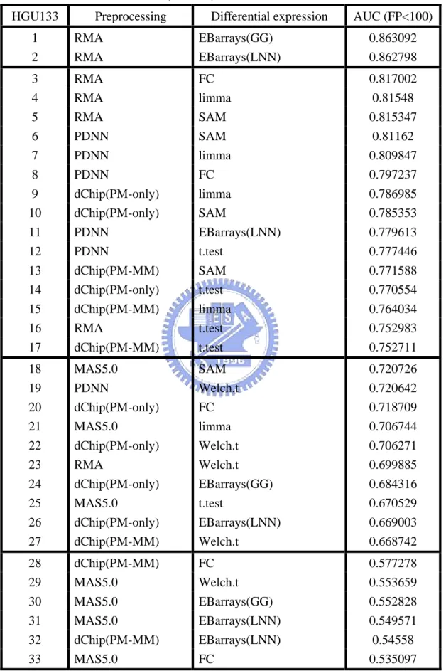 Table 6. Area under ROC curve (FP<100) for HGU133 dataset 