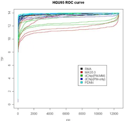 Figure 1-1. ROC curves for all combinations using HGU95 dataset (35 in total).  Combinations using the same preprocessing method are assigned to the same color  as shown in the legend