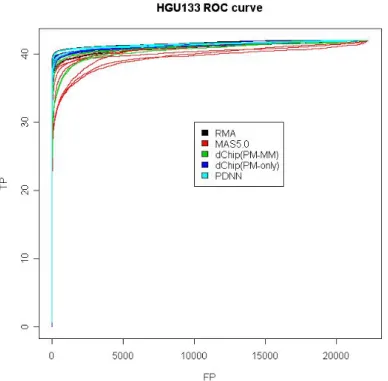 Figure 1-3. ROC curves for all combinations using HGU133 dataset (33 in total).  Combinations using the same preprocessing method are assigned to the same color  as shown in the legend