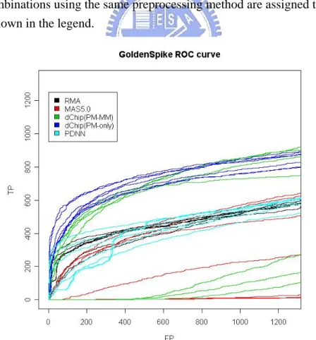 Figure 1-6. ROC curves for all combinations using Golden Spike dataset (35 in total)  but false positive rate<0.1