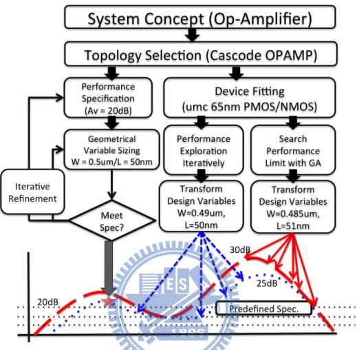 Figure 1.1: While traditional sizing strategy iteratively search the solution beyond the fixed spec, a performance constraints exploration approach unfolds the utmost of performance space