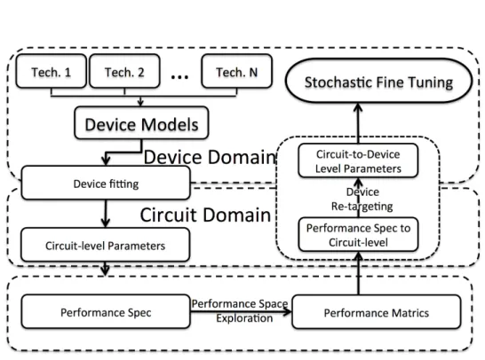 Figure 2.1: The Complete Performance Exploration Flow.
