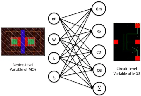 Figure 2.2: Mapping device-level variables of one NMOS(number of fingers, device channel width/length and current) to circuit-level variables (G m , R o , C D , C G and Σ)