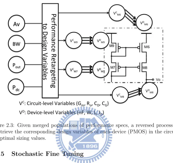 Figure 2.3: Given merged populations of performance specs, a reversed process is to retrieve the corresponding design variables of each device (PMOS) in the circuit for optimal sizing values.