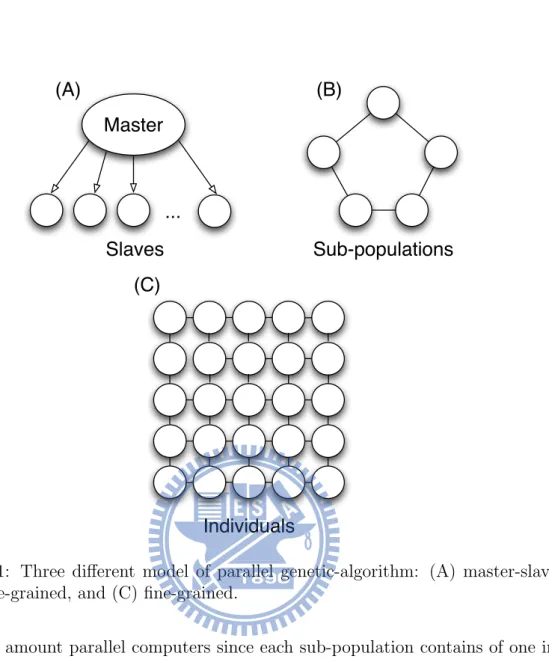 Figure 3.1: Three different model of parallel genetic-algorithm: (A) master-slave, (B) coarse-grained, and (C) fine-grained.