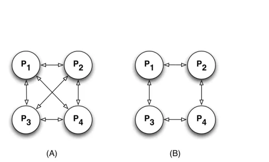 Figure 3.2: Two different environment of migration topology: (A) network topology, and (B) ring topology.