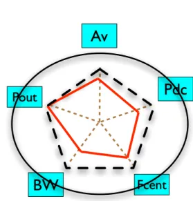 Figure 3.3: Illustration of performance characteristic (e.g., Av, Pdc, Pout, BW, Fcent, etc.) for each circuit.