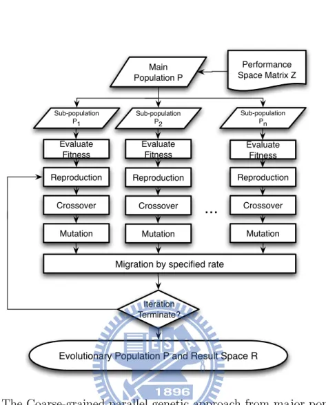 Figure 3.4: The Coarse-grained parallel genetic approach from major population P to partitioned population P i for parallel evolution