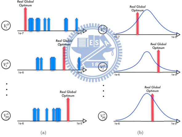 Figure 3.6: Compared with different distribution for stochastic simulation. (a) Population samplings for each device level variable from population and the global optimum location