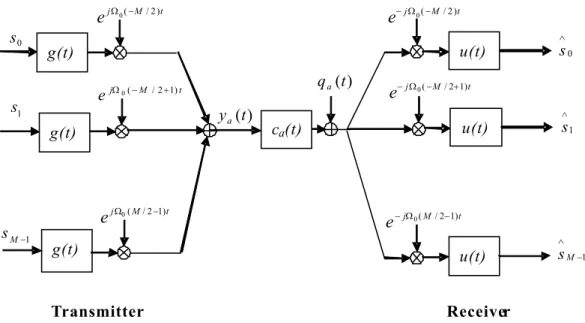 Figure 2.1: The analog framework baseband model of OFDM system.