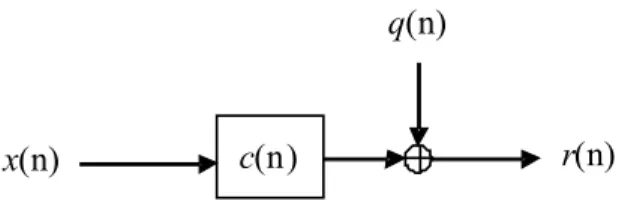 Figure 3.3: The equivalent discrete-time channel