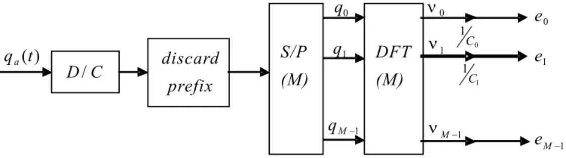 Figure 3.6: The equivalent discrete-time channel.