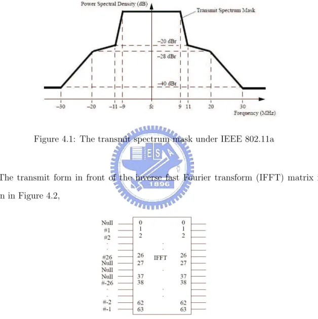 Figure 4.1: The transmit spectrum mask under IEEE 802.11a