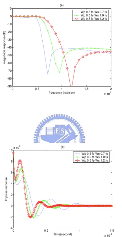 Figure 4.3: (a)The magnitude responses (b)The impulse responses of elliptic analog filters with distinct stopband edges.
