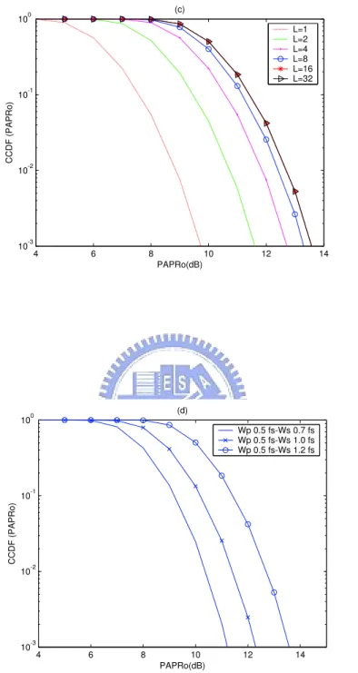 Figure 4.4: The PAPR curves of elliptic analog filters with distinct stopband edges w s 