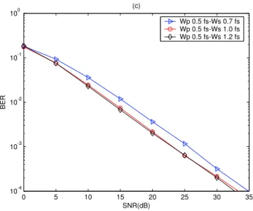 Figure 4.5: (a) The impulse response (b) The magnitude response (c) BER performance of c 1 (n) 0 0.5 1 1.5 x 10 -6-0.1-0.08-0.06-0.04-0.0200.020.040.060.080.1Time (second)Impulse response(a)Wp 0.5 fs-Ws 0.7 fsWp 0.5 fs-Ws 1.0 fsWp 0.5 fs-Ws 1.2 fs