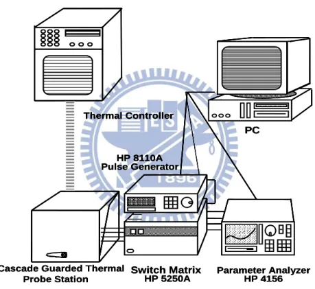Fig. 2.1   The experimental setup and environment for basic I-V measurement of MOSFET’s.