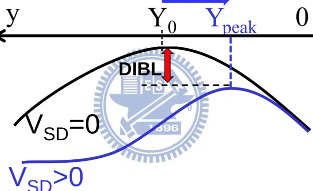 Fig. 2.2  By  varying  the  V SD ,  the  barrier  peak  can  be  found  from  the  DIBL  since  as  V SD