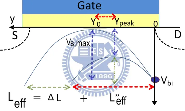 Fig. 2.4  A new model is to approximate the channel barrier as a second degree curve, in which  the peak position can be determined by the DIBL