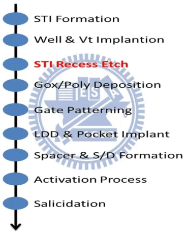 Fig. 3.2  Key process steps used to fabricate tri-gate bulk MOS devices in this work. 