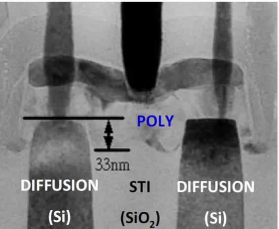 Fig. 3.3  Transmission  electron  microscopy  cross-section  taken  along  a  poly-Si  gate  for  30nm nominal STI-oxide recess depths