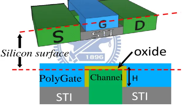 Fig. 3.4  (top)  The  3D  structure  of  bulk  trigate  formed  by  STI  etching  into  the  silicon  surface, to form the Fin-channel; (bottom) the cross sectional view with fin height  H