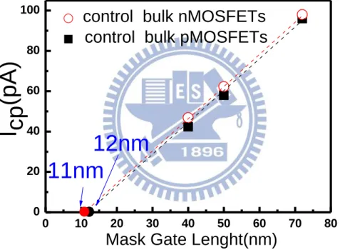 Fig. 3.5  The  L eff   in  Table  2  can  be  extracted  by  the  charge  pumping  measurement