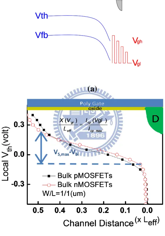 Fig. 3.6  (a)  Illustration  of  the  flat-band  and  local  threshold  voltages,  (b)  Using  charge  pumping  measurement,  the  local  threshold  voltage  can  be  profiled,  where  at  the 