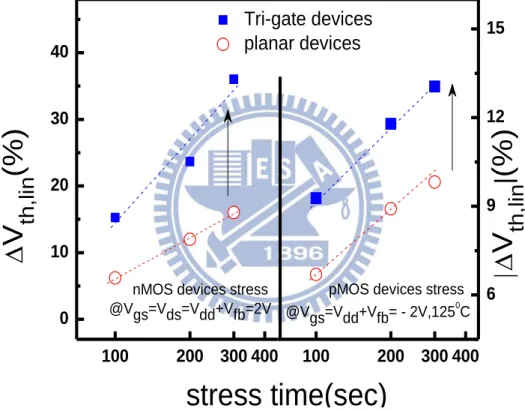 Fig. 3.9  Although  trigate  devices  show  good  variability,  they  show  much  worse  Vth  degradation after the stress than that of the control, resulting in an increase of Vth  variation